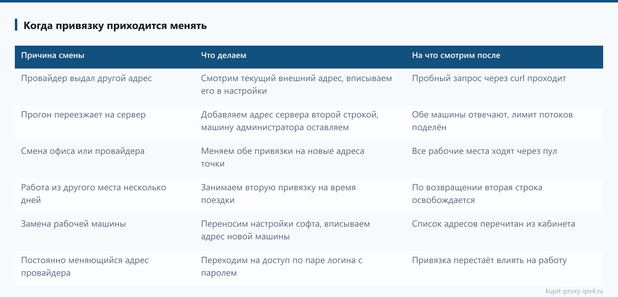 Когда привязку приходится менять: таблица из статьи «Смена привязанного адреса прокси и переезд на другую машину»