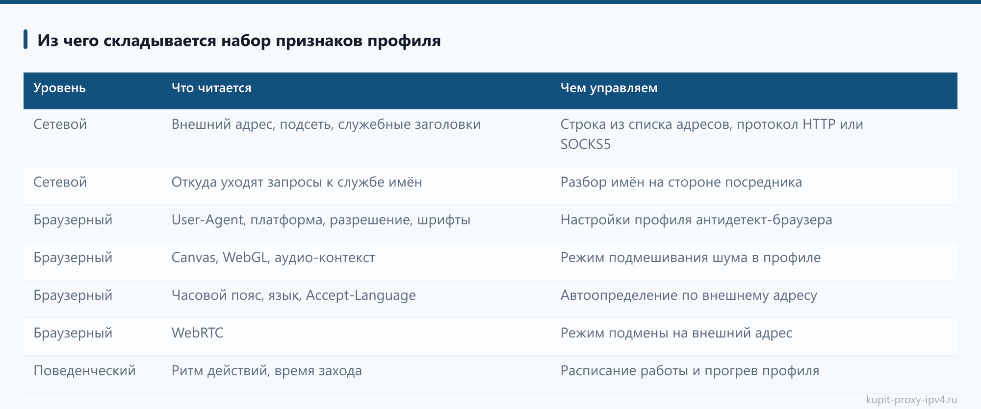 Из чего складывается набор признаков профиля: таблица из статьи «Прокси для соцсетей и отложенного постинга: профили антидетект-браузера и адреса»